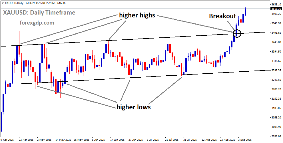 XAUUSD has broken the Ascending channel on the upside
