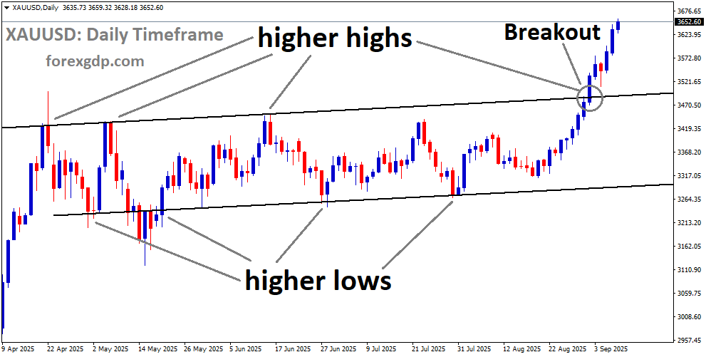 XAUUSD has broken the Ascending channel on the upside