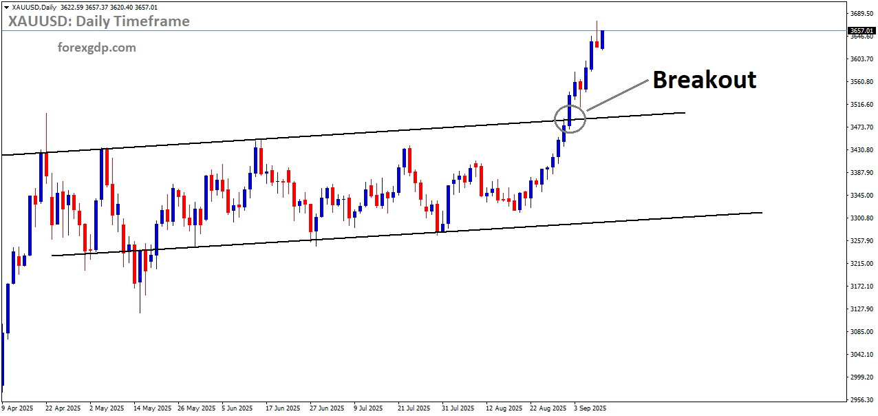 XAUUSD has broken the Ascending channel on the upside