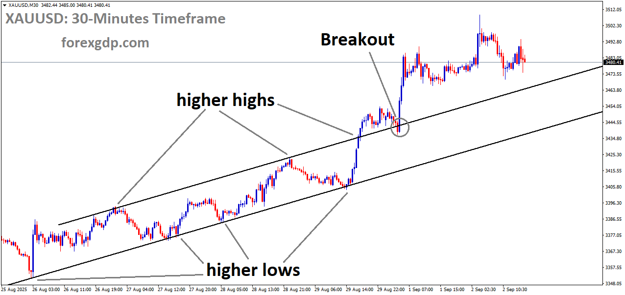 XAUUSD has broken the Ascending channel on the upside