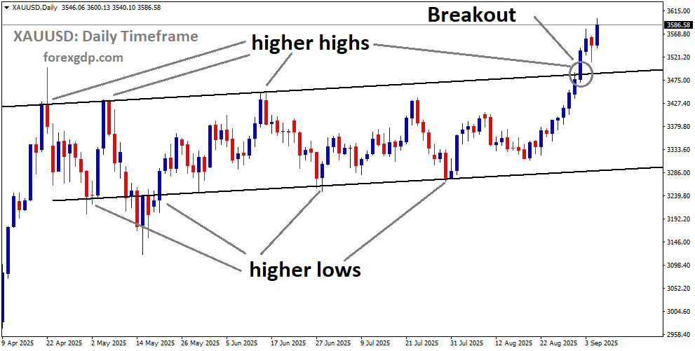 XAUUSD has broken the ascending channel on the upside