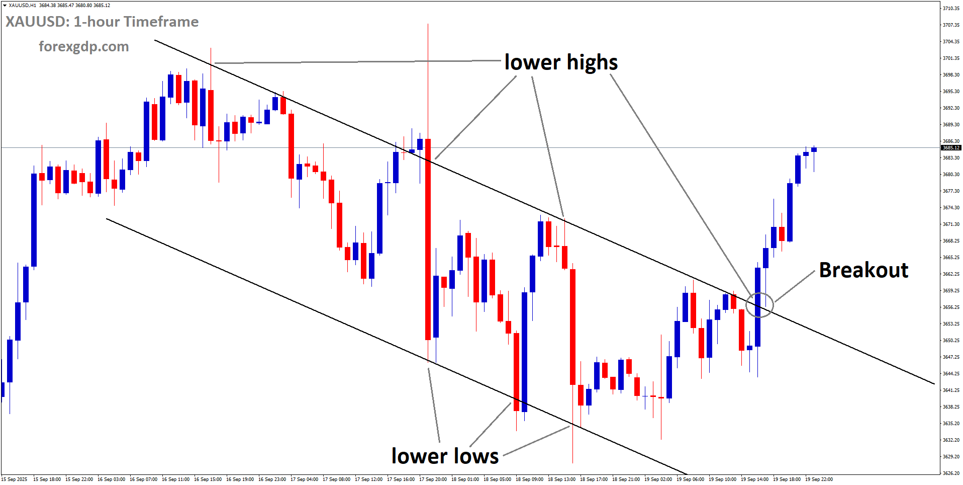 XAUUSD has broken the descending channel on the upside