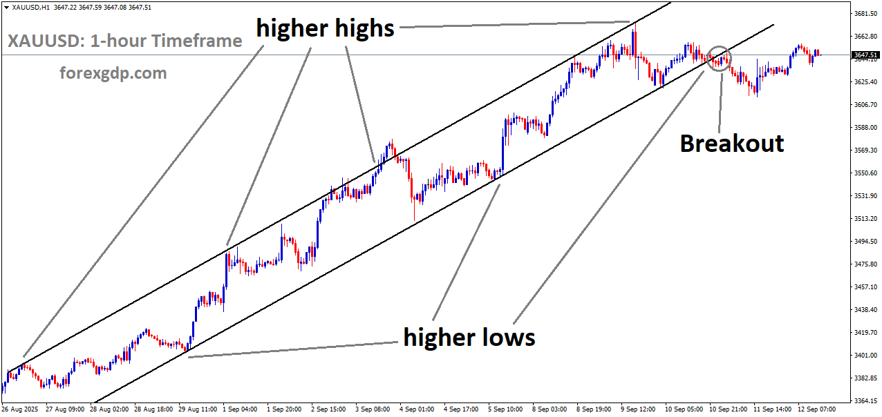 XAUUSD has broken the uptrend channel on the downside