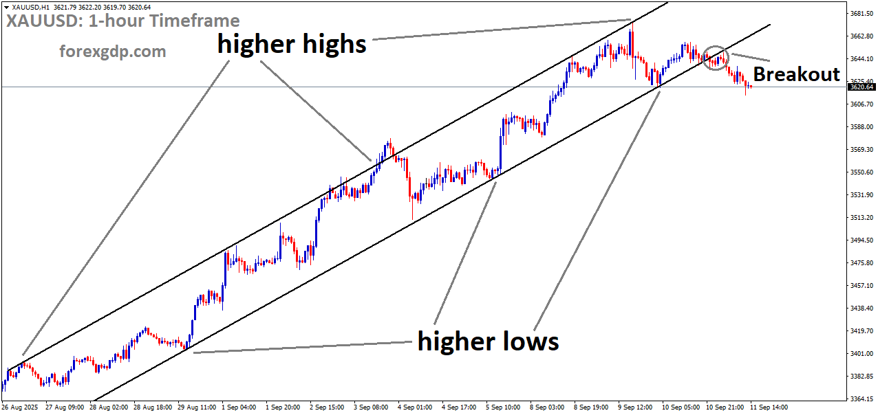 XAUUSD has broken the uptrend channel on the downside