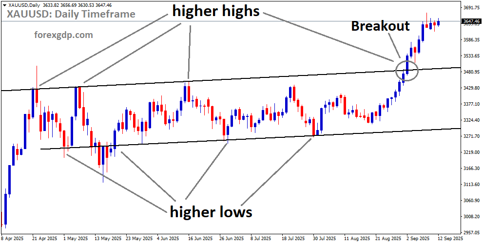 XAUUSD has broken the uptrend channel on the upside