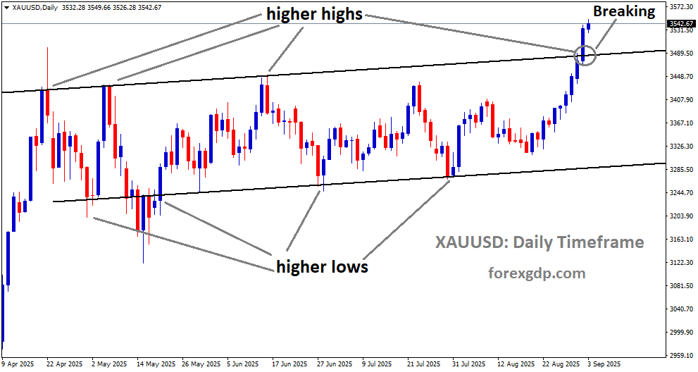 XAUUSD is breaking the higher high area of the uptrend channel