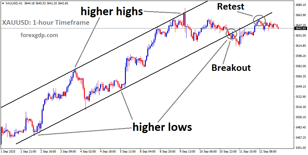 XAUUSD is falling from the retest area of the broken uptrend channel