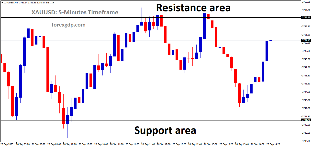 XAUUSD is moving in a box pattern XAUUSD is moving in a box pattern