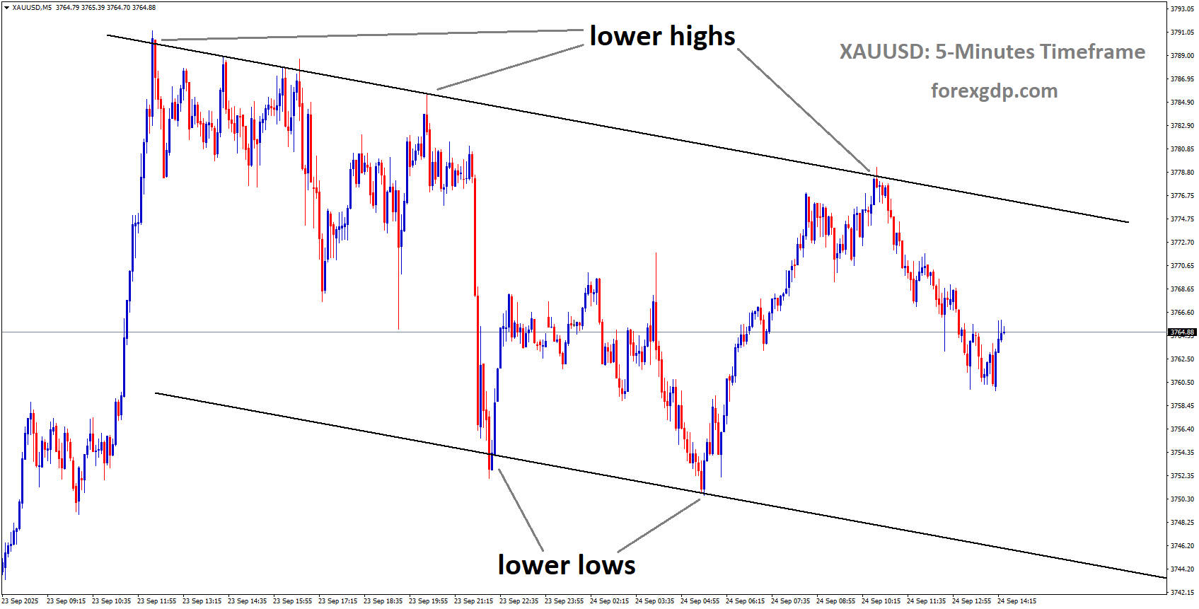 XAUUSD is moving in a descending channel XAUUSD is moving in a descending channel