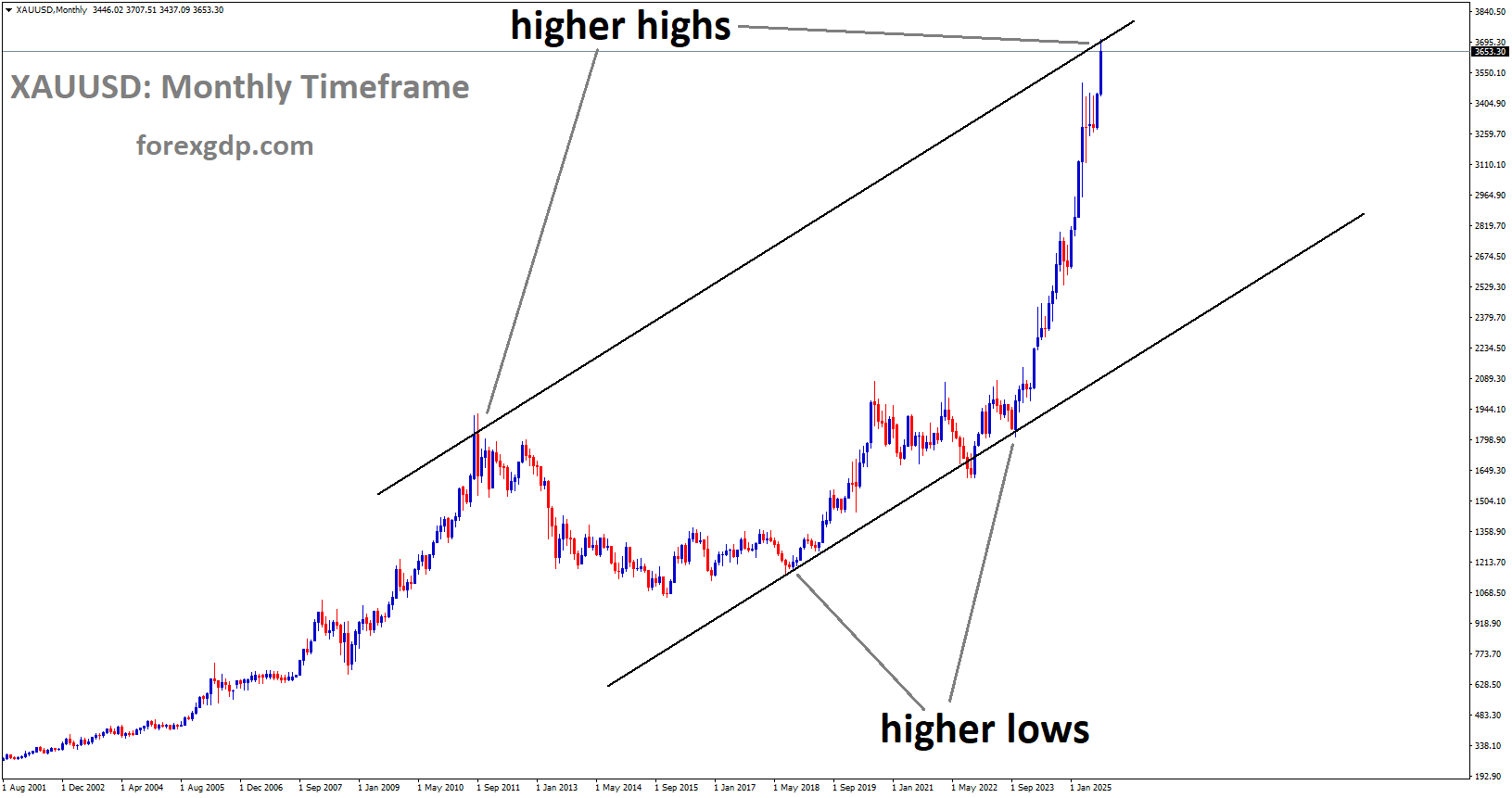 XAUUSD is moving in an Ascending channel, and the market has reached a higher high area of the channel
