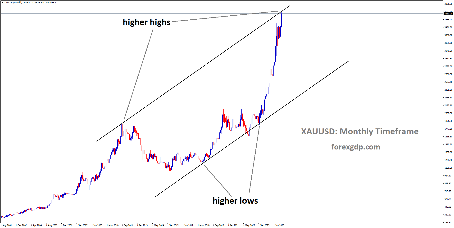 XAUUSD is moving in an Ascending channel, and the market has reached a higher high area of the channel