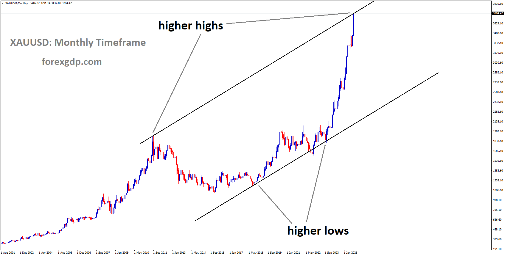 XAUUSD is moving in an Ascending channel XAUUSD is moving in an Ascending channel