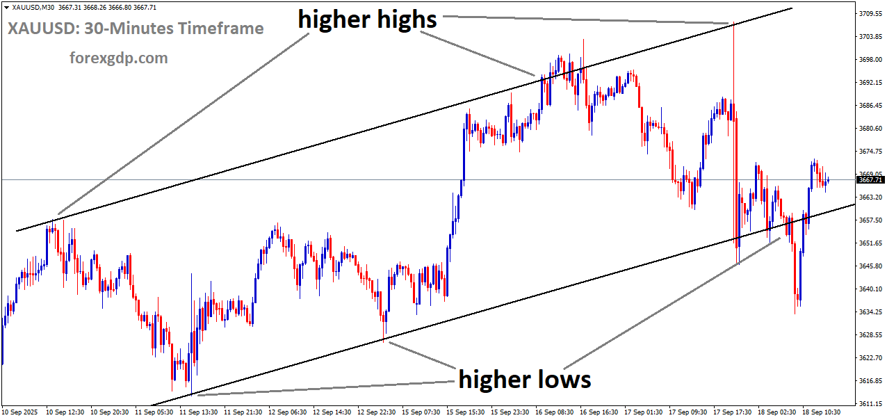 XAUUSD is moving in an uptrend channel