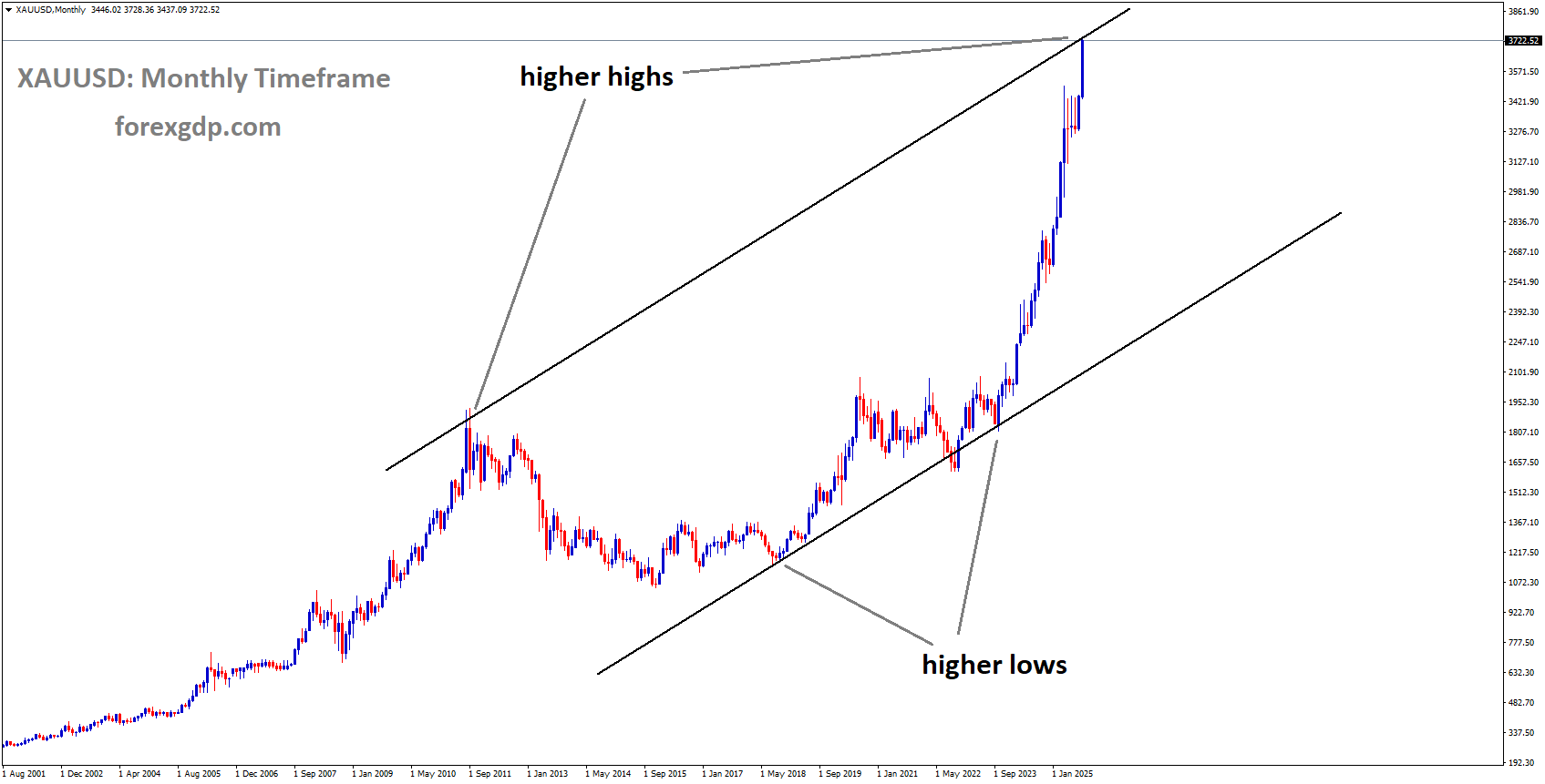 XAUUSD is moving in an uptrend channel