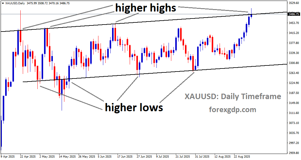 XAUUSD is moving in an uptrend channel, and the market has reached a higher high area of the channel XAUUSD is moving in an uptrend channel, and the market has reached a higher high area of the channel