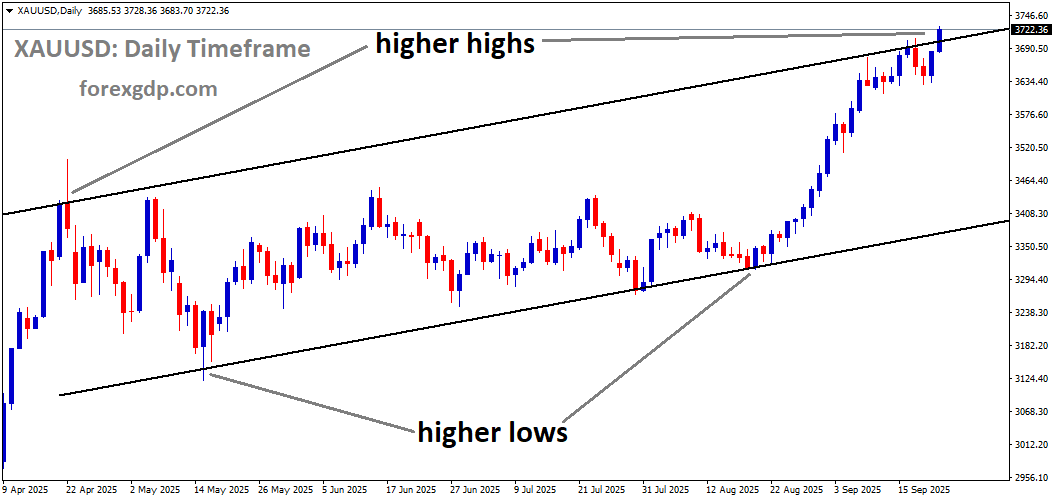 XAUUSD is moving in an uptrend channel, and the market has reached a higher high area of the channel