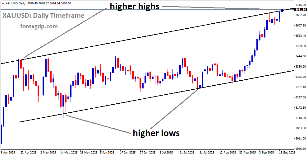 XAUUSD is moving in an uptrend channel, and the market has reached a higher high area of the channel