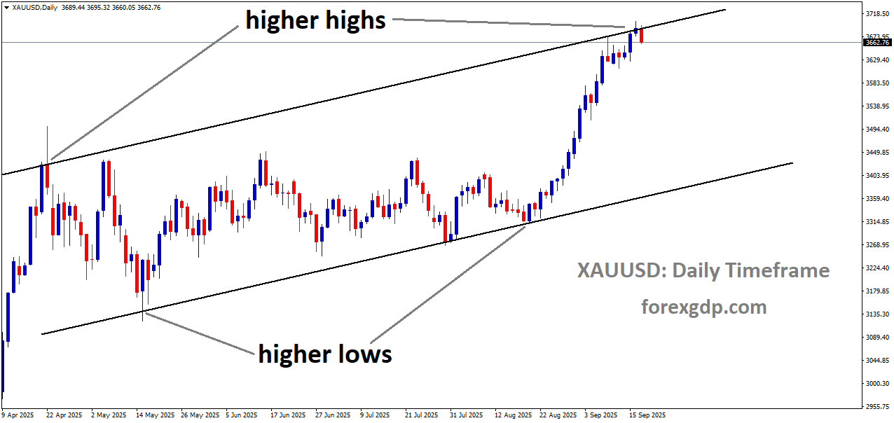 XAUUSD is moving in an uptrend channel, and the market has reached a higher high area of the channel