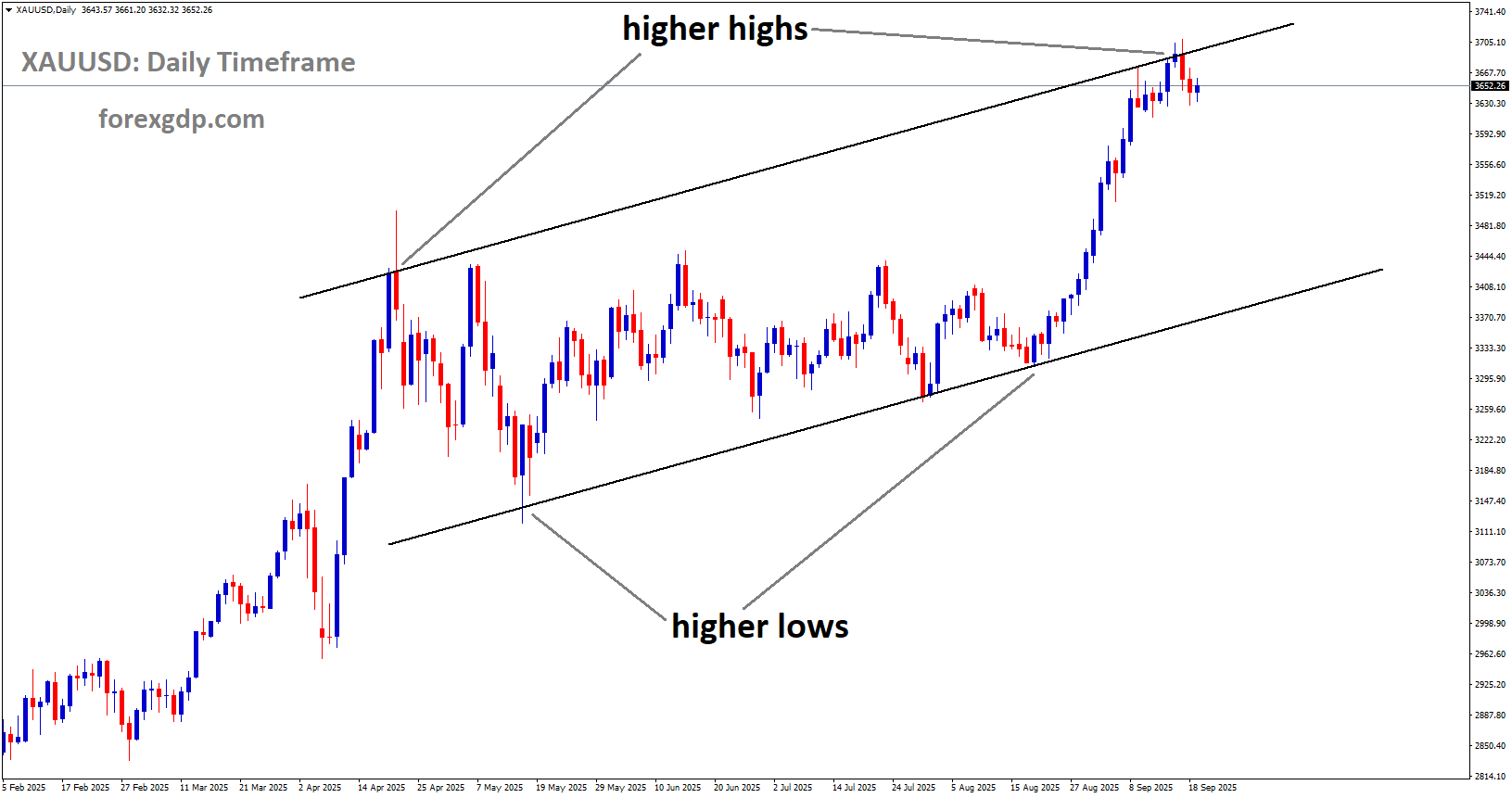 XAUUSD is moving in an uptrend channel, and the market has reached a higher high area of the channel