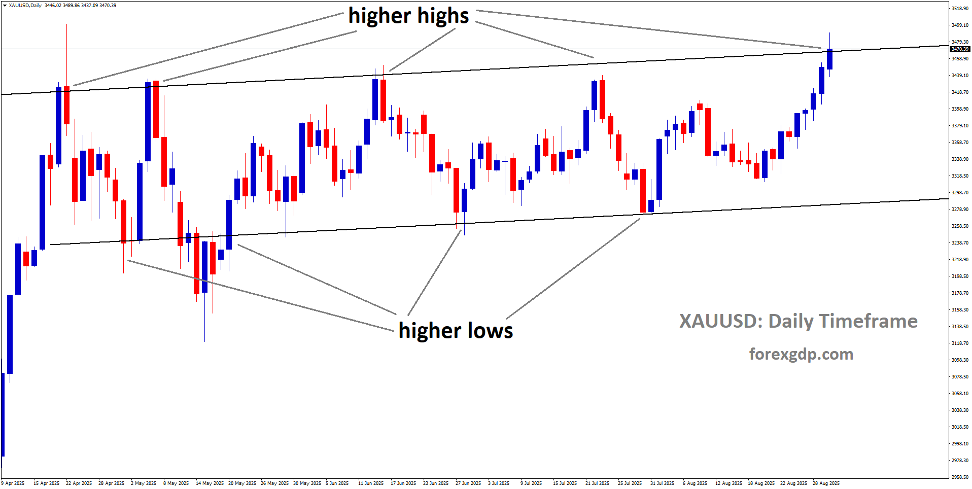 XAUUSD Extends Rally but Struggles to Break Higher Levels