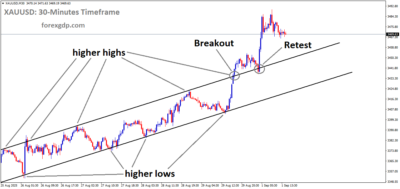 XAUUSD is rebounding from the retest area of the broken uptrend channel
