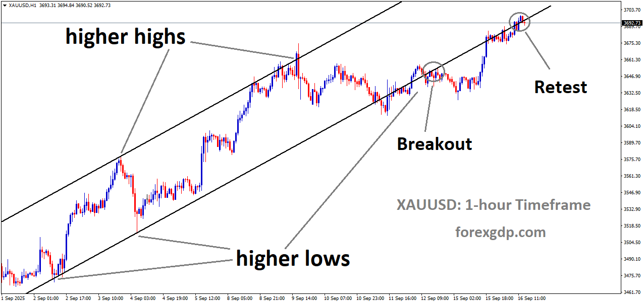 XAUUSD reached the retest area of the broken uptrend channel