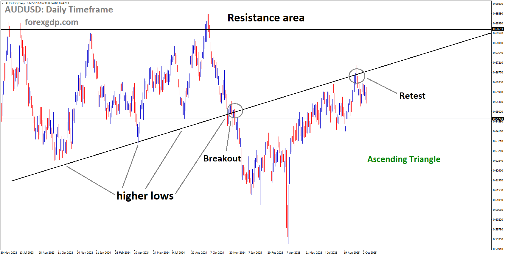 AUDUSD is falling from the retest area of the broken Ascending Triangle pattern AUDUSD is falling from the retest area of the broken Ascending Triangle pattern