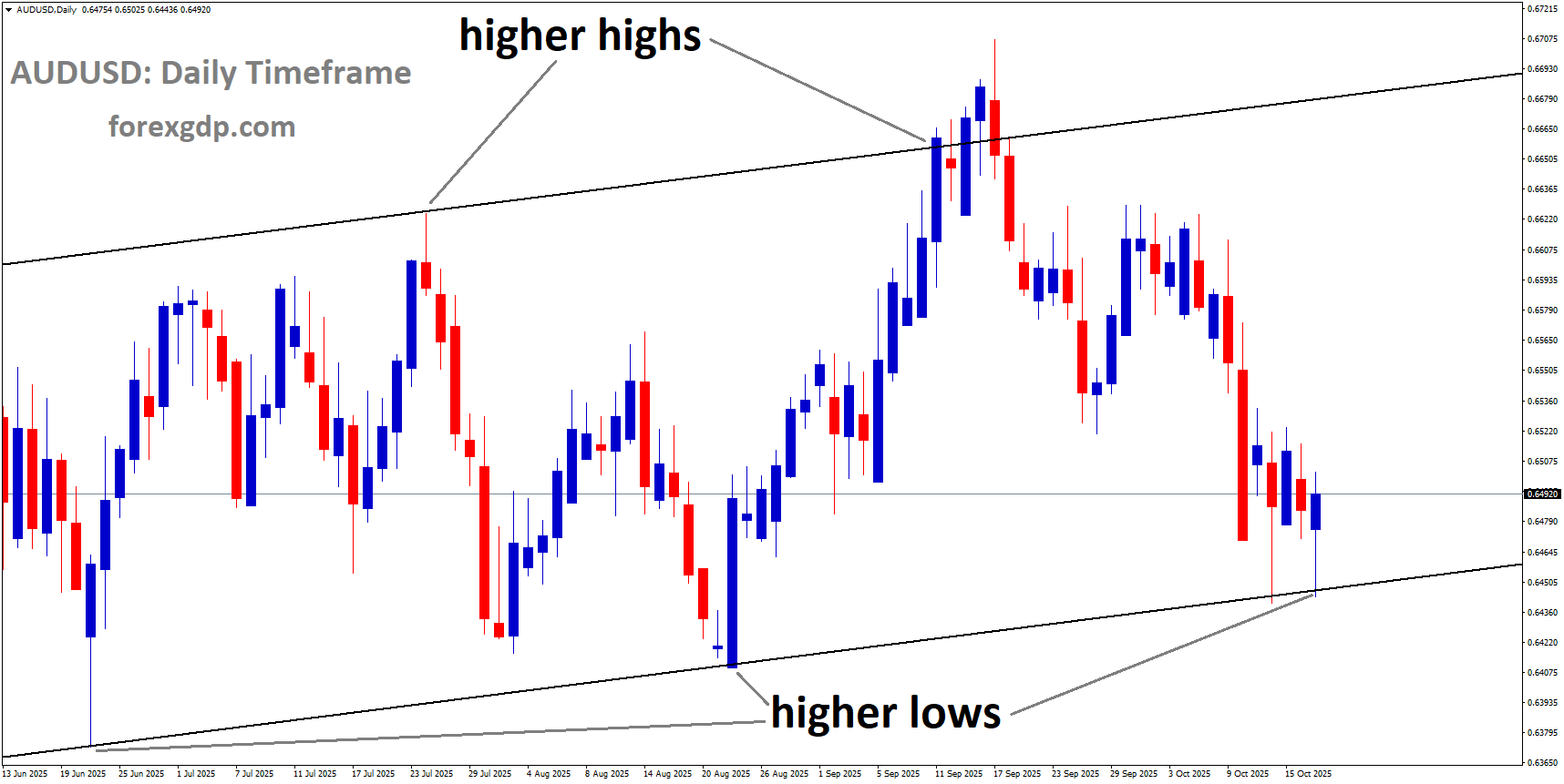 AUDUSD is moving in an Ascending channel, and the market has reached the higher low area of the channel AUDUSD is moving in an Ascending channel, and the market has reached the higher low area of the channel