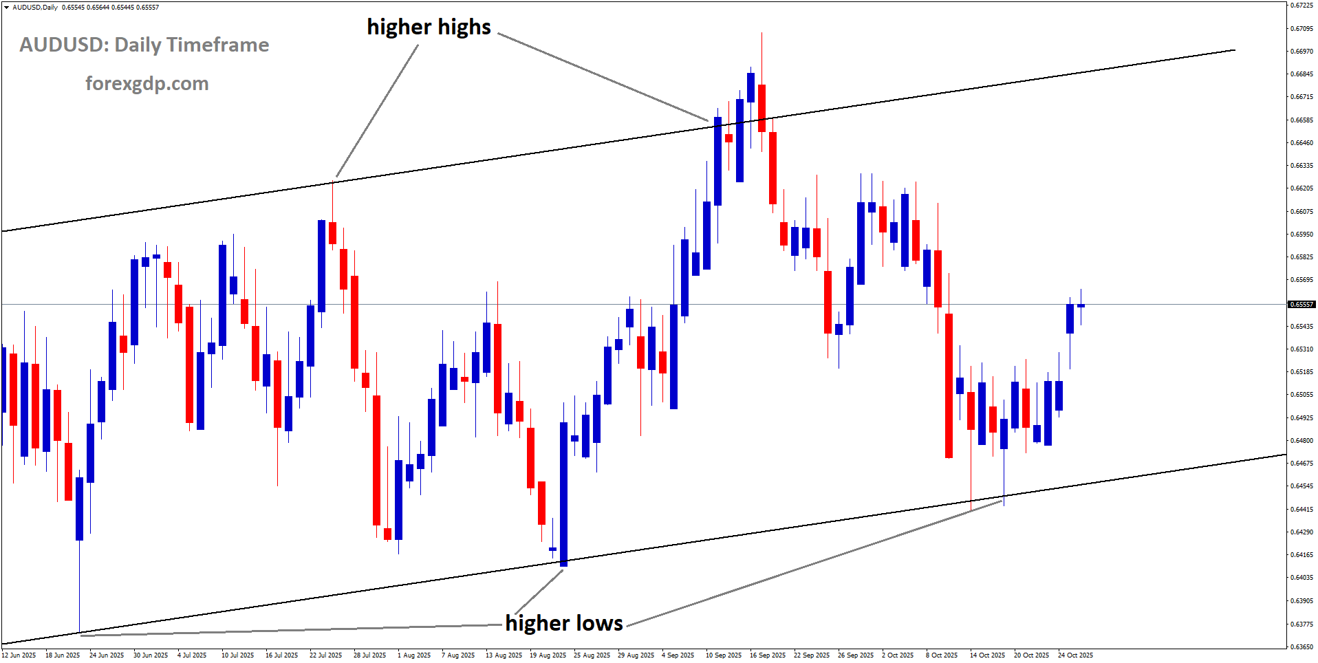 AUDUSD is moving in an uptrend channel, and the market has rebounded from the higher low area of the channel AUDUSD is moving in an uptrend channel, and the market has rebounded from the higher low area of the channel