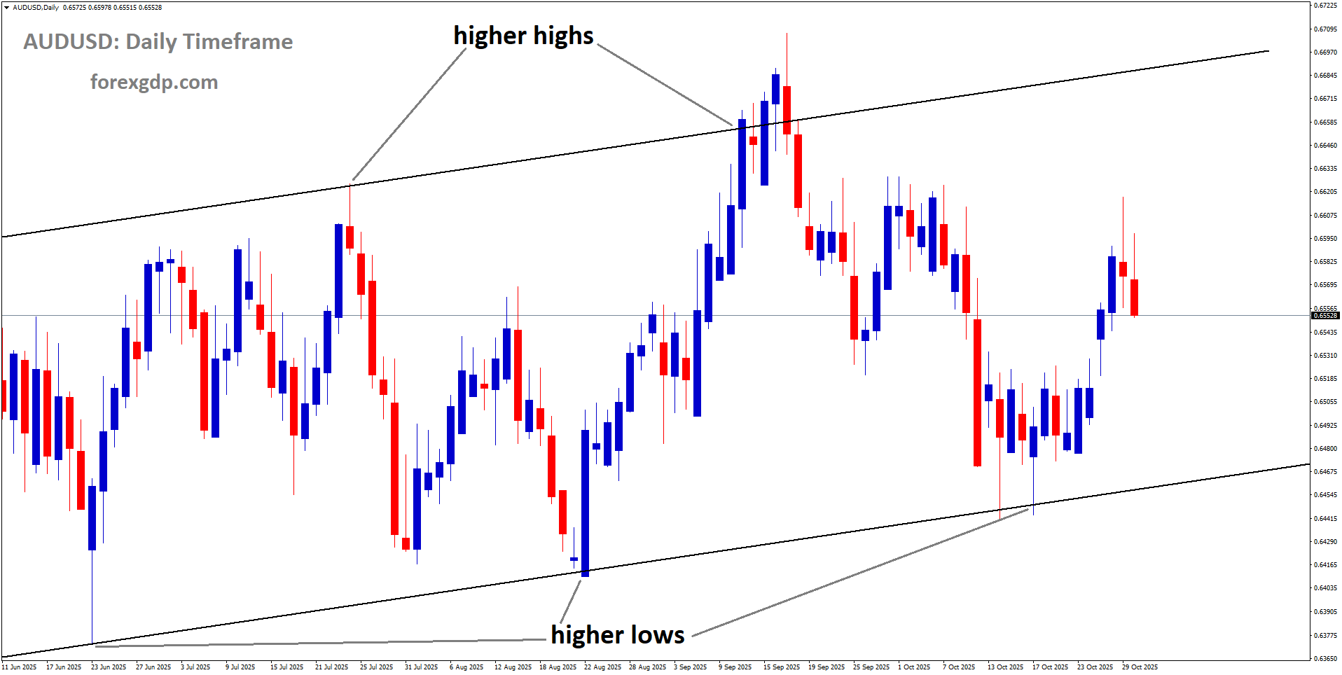 AUDUSD is moving in an uptrend channel, and the market has rebounded from the higher low area of the channel AUDUSD is moving in an uptrend channel, and the market has rebounded from the higher low area of the channel