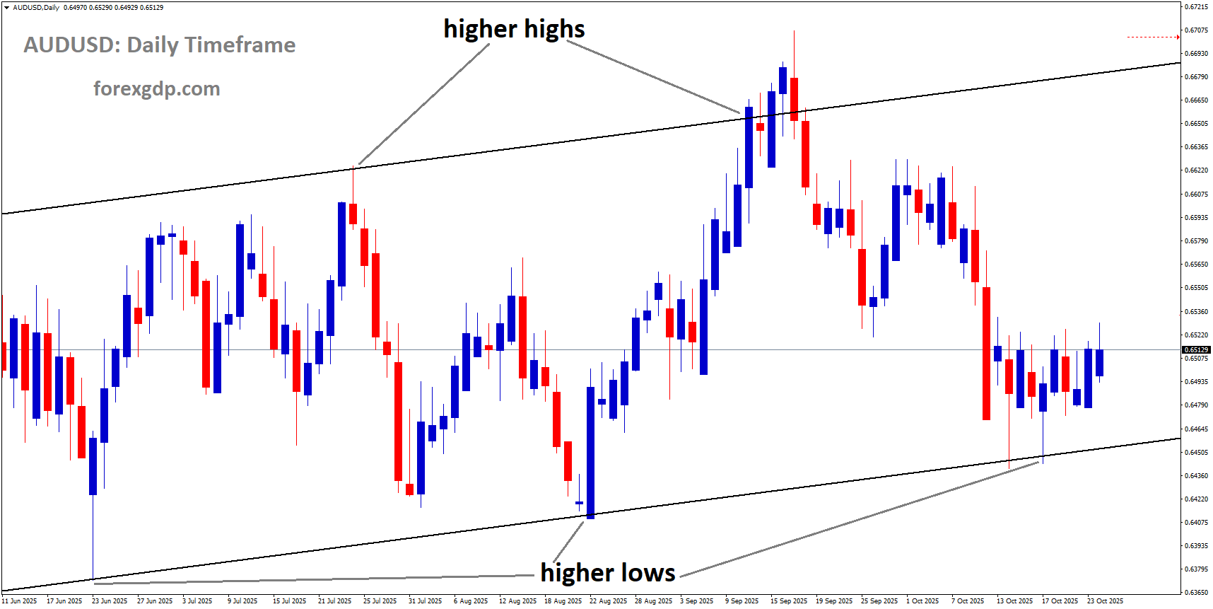 AUDUSD is moving in an uptrend channel, and the market has rebounded from the higher low area of the channel