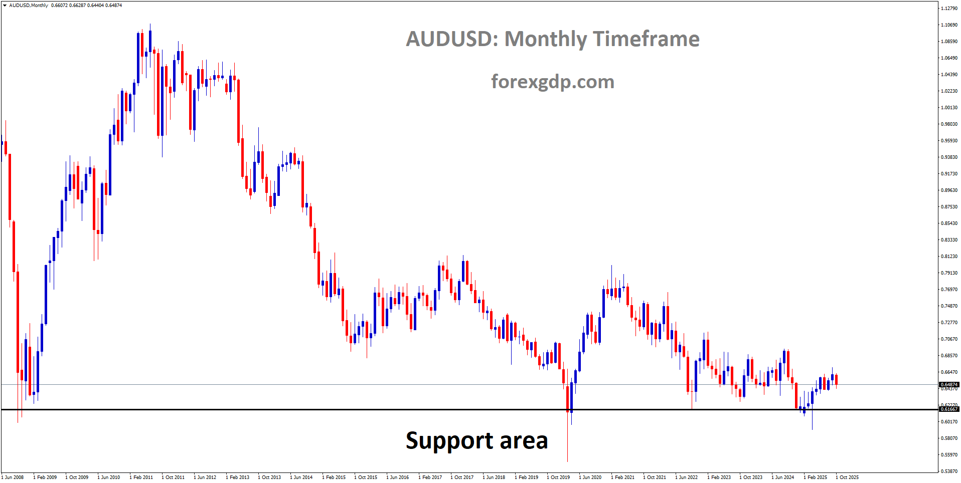 AUDUSD is rebounding from the major support area AUDUSD is rebounding from the major support area