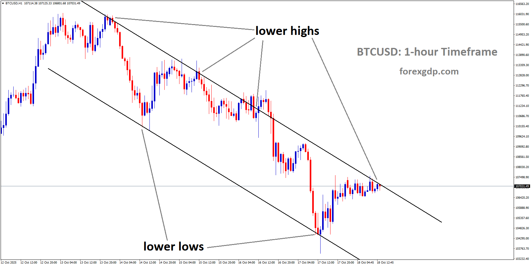 BTCUSD is moving in a downtrend channel, and the market has reached the lower high area of the channel BTCUSD is moving in a downtrend channel, and the market has reached the lower high area of the channel