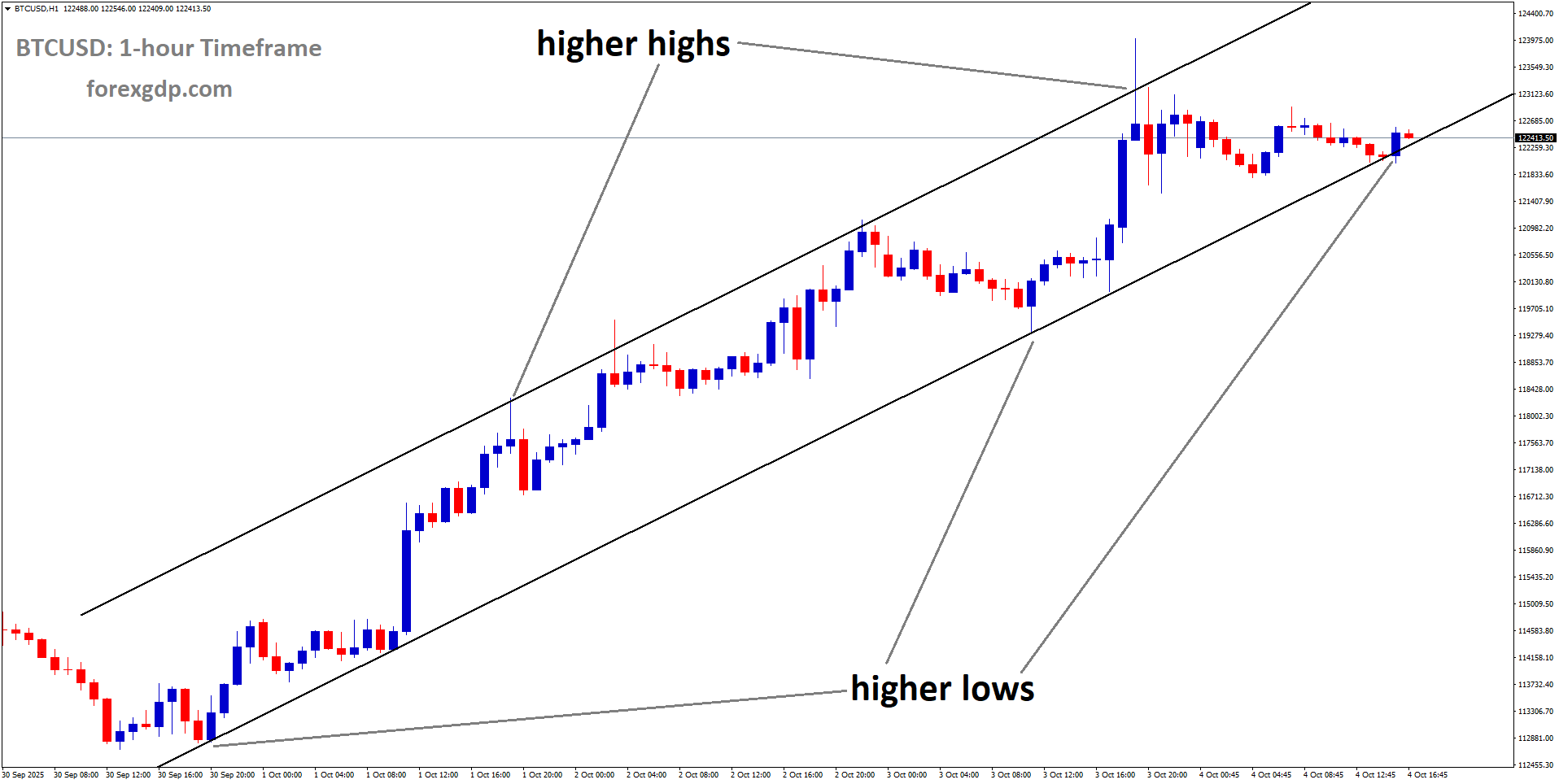 BTCUSD is moving in an uptrend channel, and the market has reached a higher low area of the channel BTCUSD is moving in an uptrend channel, and the market has reached a higher low area of the channel