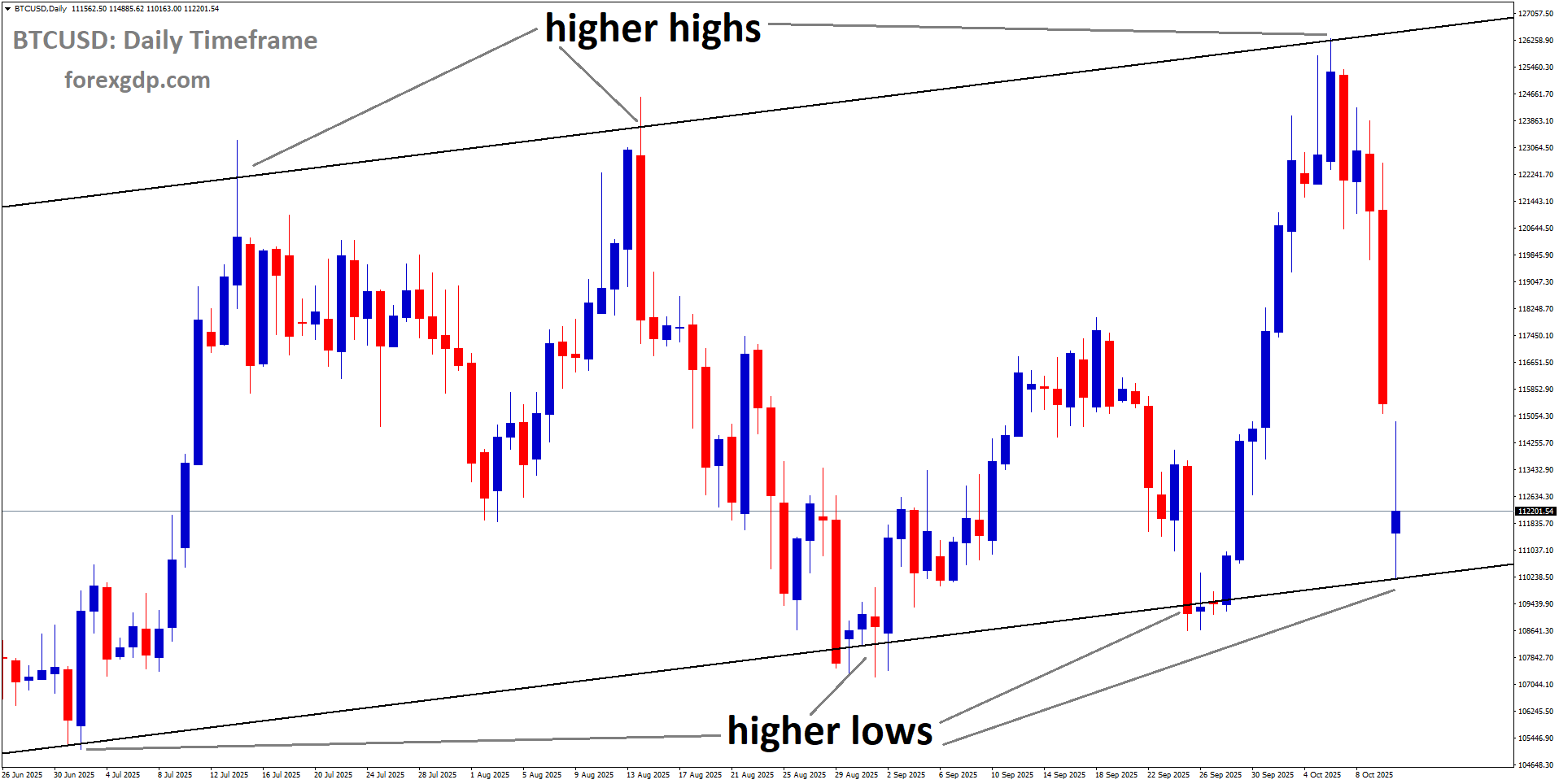 BTCUSD is moving in an uptrend channel, and the market has reached a higher low area of the pattern BTCUSD is moving in an uptrend channel, and the market has reached a higher low area of the pattern