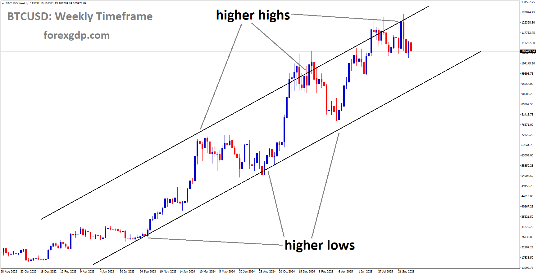 BTCUSD is moving in an uptrend channel BTCUSD is moving in an uptrend channel