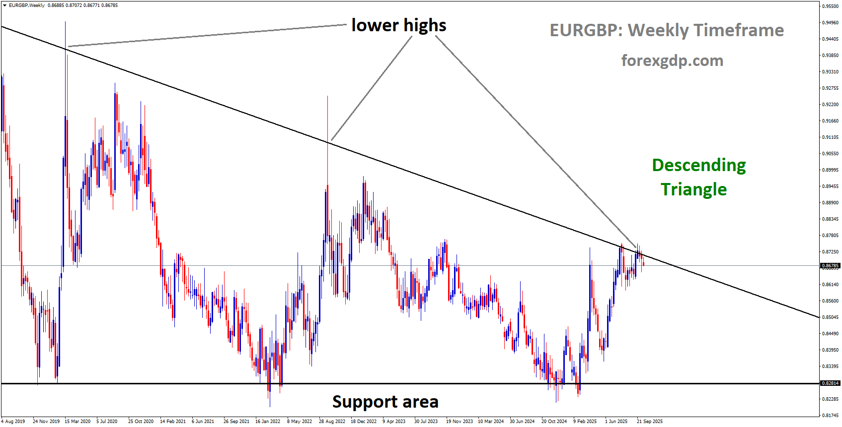EURGBP is moving in a descending triangle pattern, and the market has reached the lower high area of the channel EURGBP is moving in a descending triangle pattern, and the market has reached the lower high area of the channel