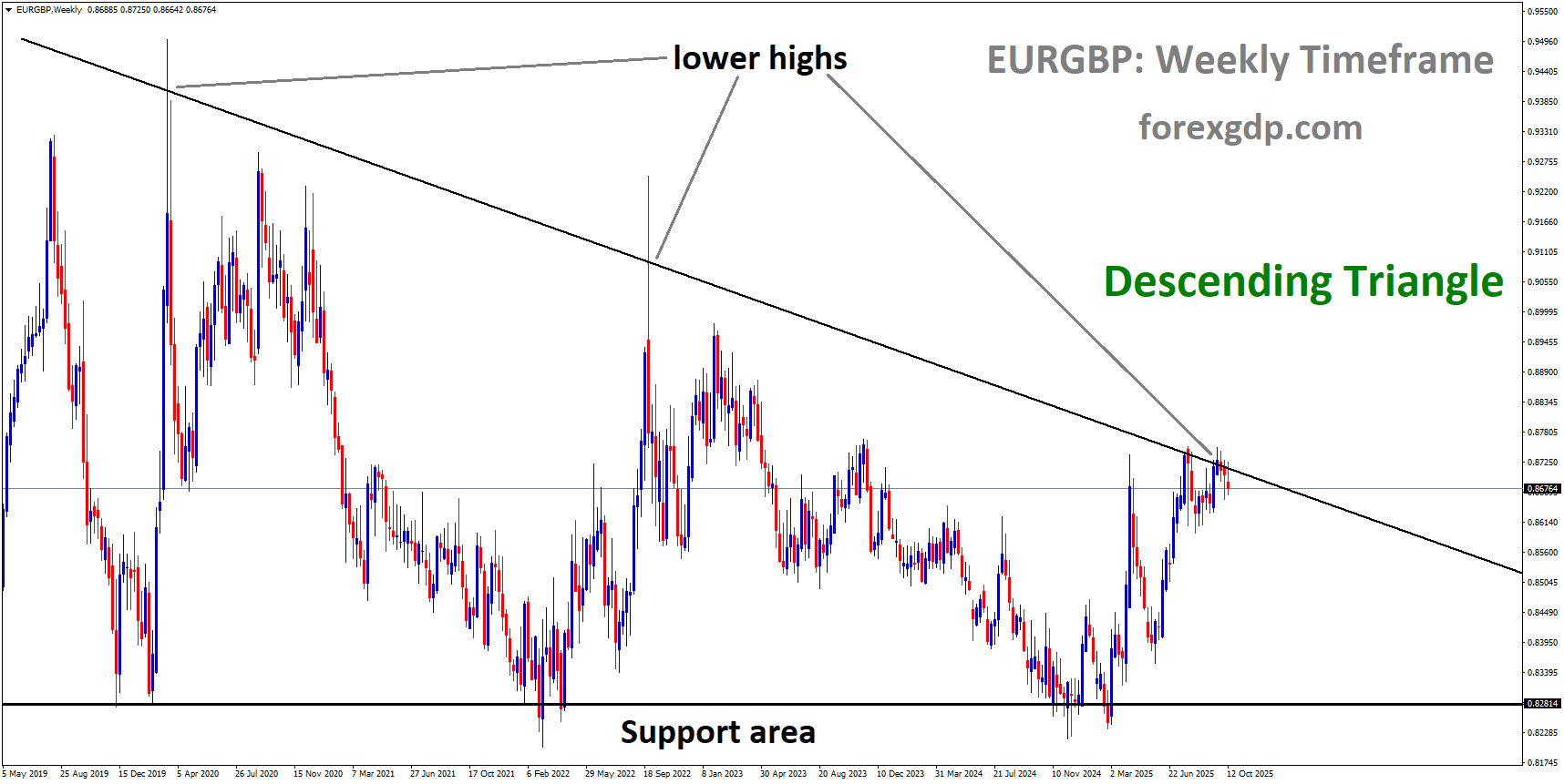 EURGBP is moving in a descending triangle pattern, and the market has reached the lower high area of the pattern EURGBP is moving in a descending triangle pattern, and the market has reached the lower high area of the pattern