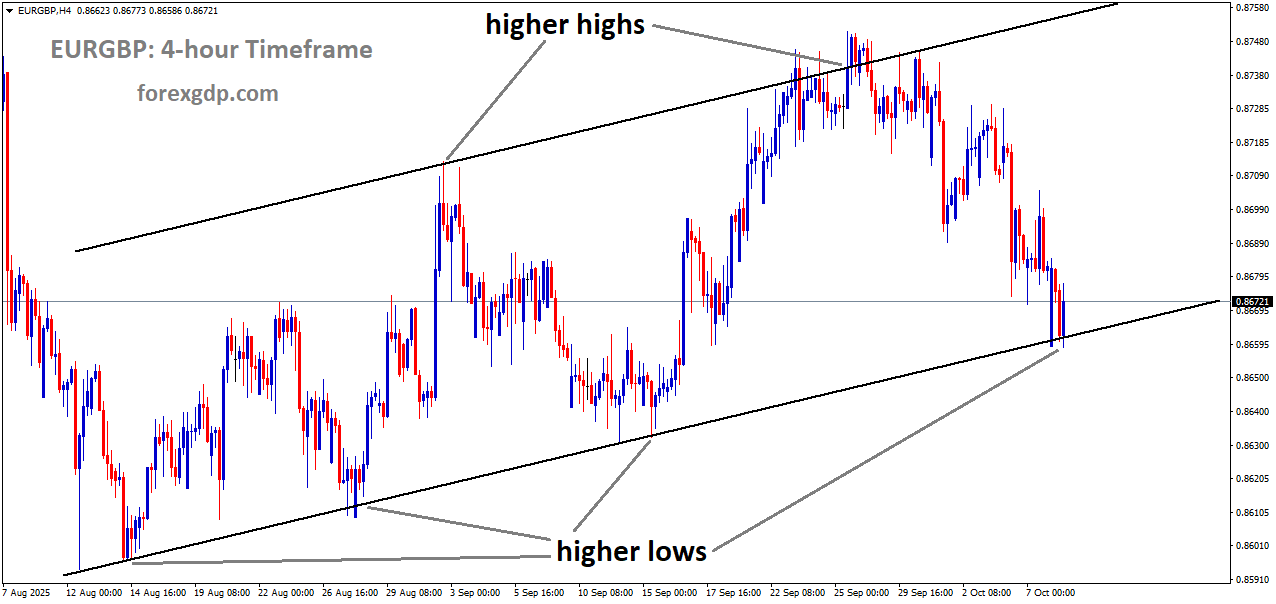 EURGBP is moving in an Ascending channel, and the market has reached the higher low area of the channel EURGBP is moving in an Ascending channel, and the market has reached the higher low area of the channel