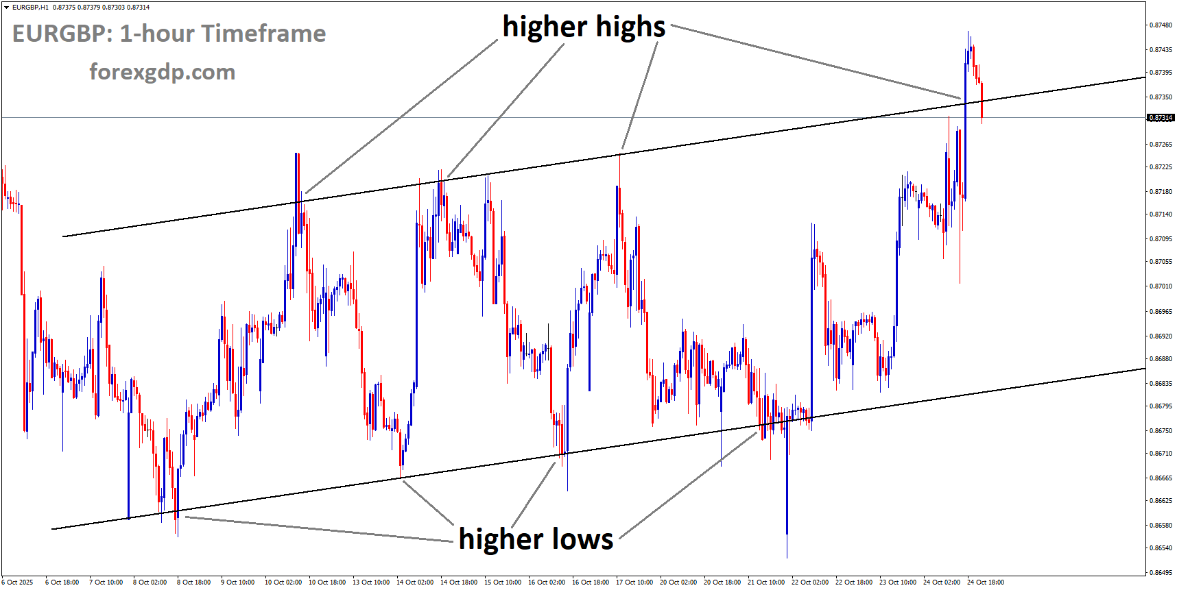 EURGBP is moving in an uptrend channel, and the market has reached a higher high area of the channel