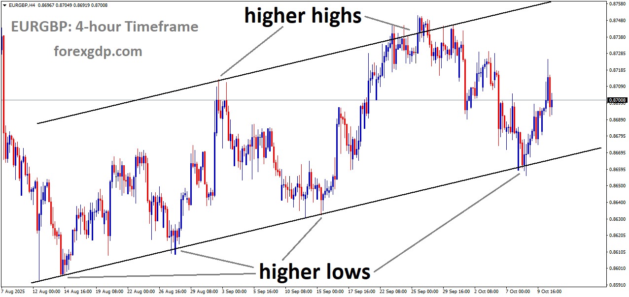 EURGBP is moving in an uptrend channel, and the market has rebounded from the higher low area of the channel EURGBP is moving in an uptrend channel, and the market has rebounded from the higher low area of the channel