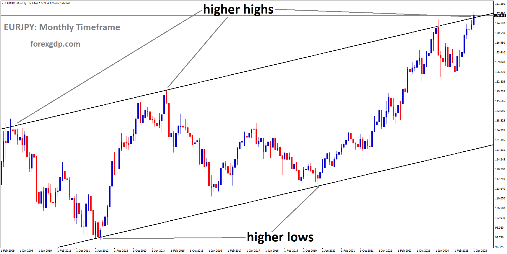 EURJPY is moving in an Ascending channel, and the market has reached a higher high area of the channel EURJPY is moving in an Ascending channel, and the market has reached a higher high area of the channel