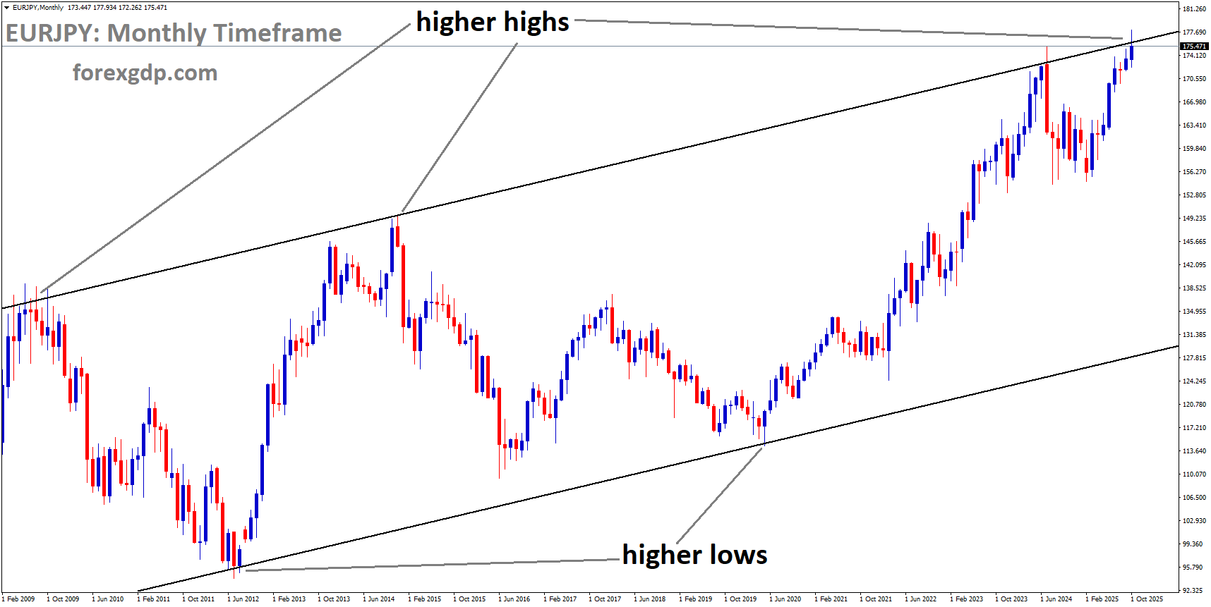 EURJPY is moving in an Ascending channel, and the market has reached a higher high area of the channel EURJPY is moving in an Ascending channel, and the market has reached a higher high area of the channel