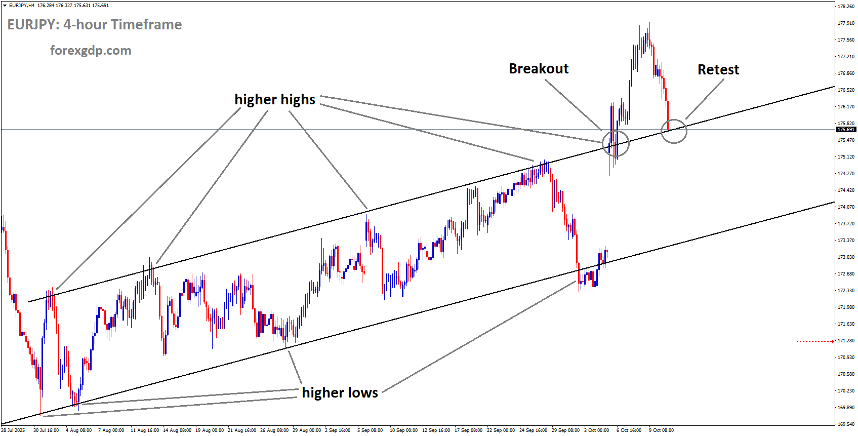EURJPY reached the retest area of the broken uptrend channel EURJPY reached the retest area of the broken uptrend channel