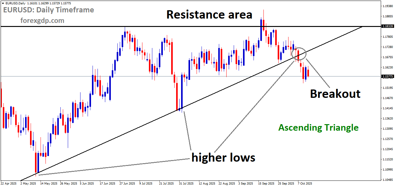 EURUSD has broken the Ascending Triangle on the downside EURUSD has broken the Ascending Triangle on the downside