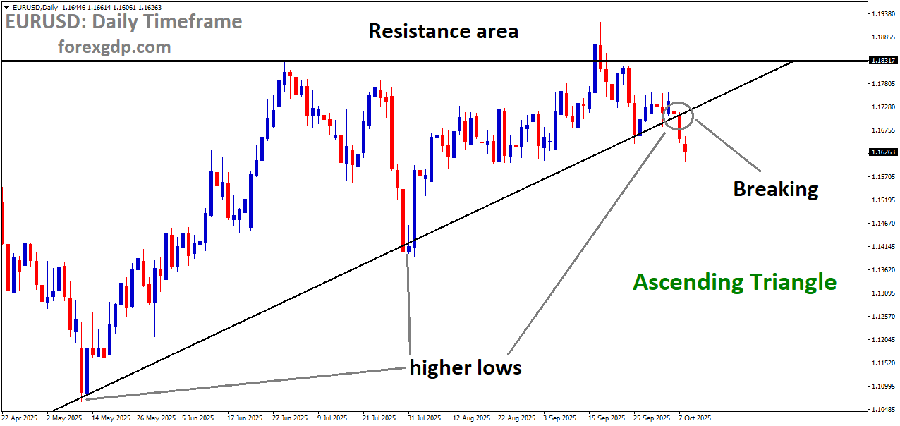 EURUSD is breaking the higher low area of the Ascending triangle pattern EURUSD is breaking the higher low area of the Ascending triangle pattern
