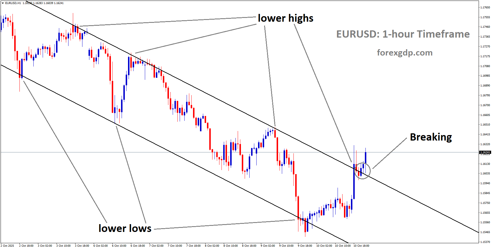 EURUSD is breaking the lower high area of the downtrend channel EURUSD is breaking the lower high area of the downtrend channel