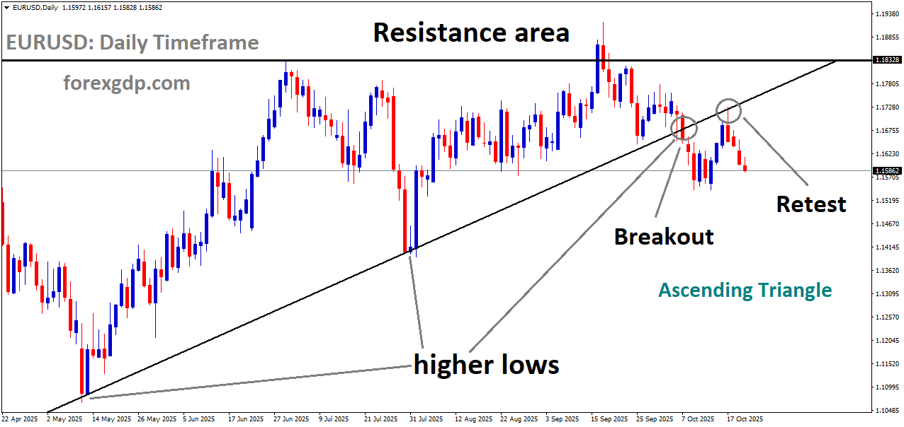EURUSD is falling from the retest area of the broken Ascending Triangle pattern EURUSD is falling from the retest area of the broken Ascending Triangle pattern