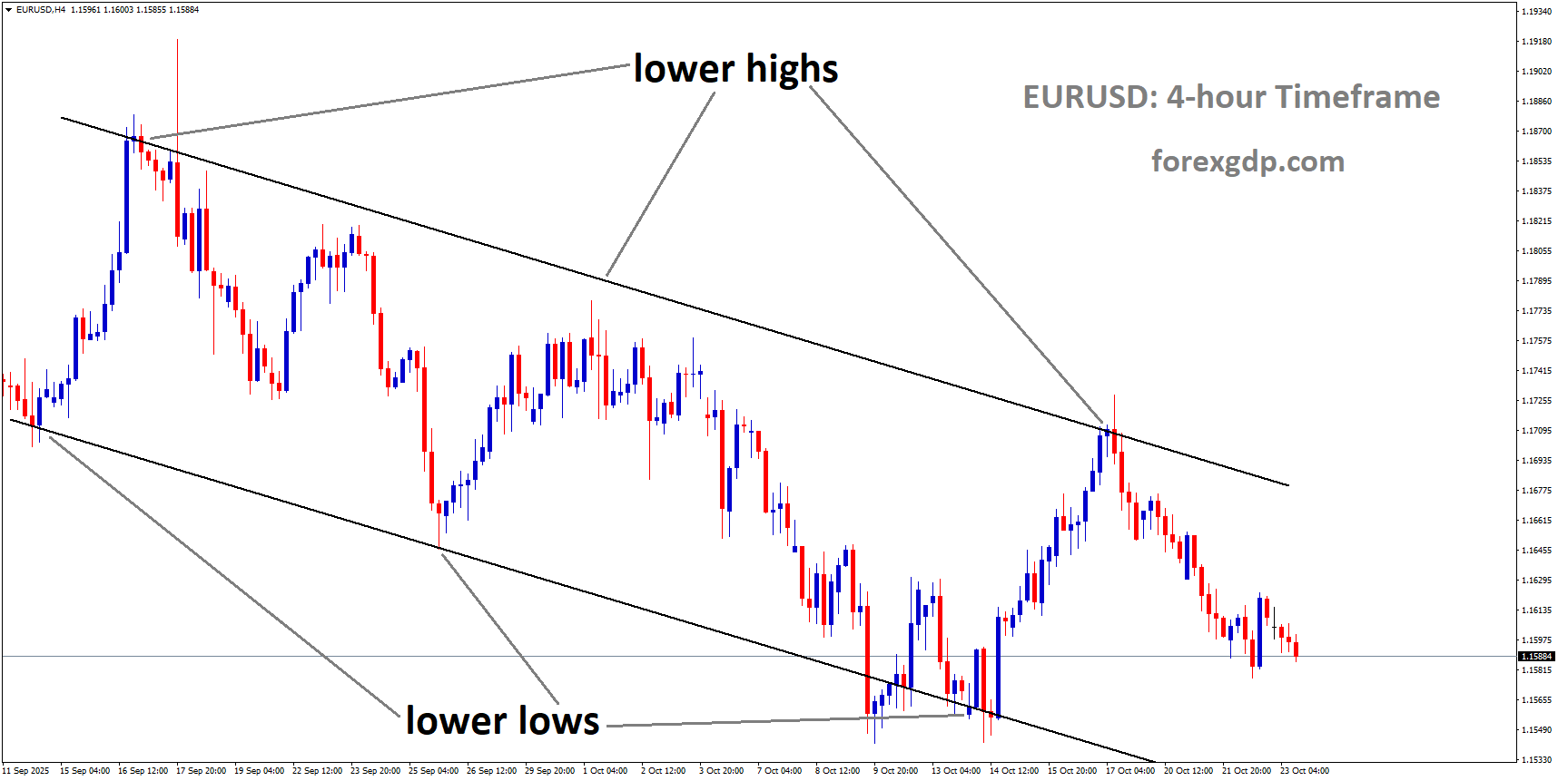 EURUSD is moving in a descending channel EURUSD is moving in a descending channel