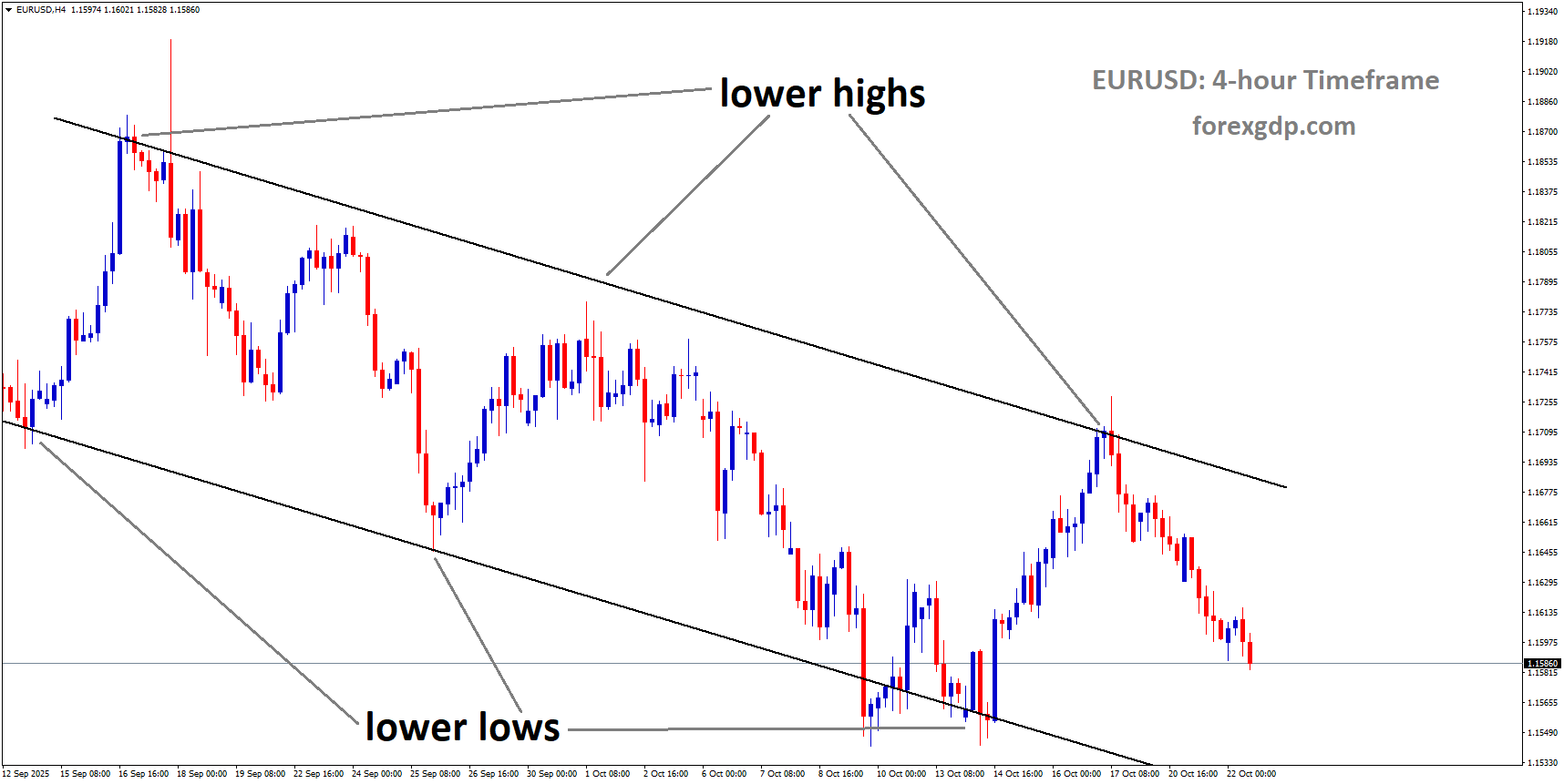 EURUSD is moving in a descending channel, and the market has fallen from the lower high area of the channel EURUSD is moving in a descending channel, and the market has fallen from the lower high area of the channel